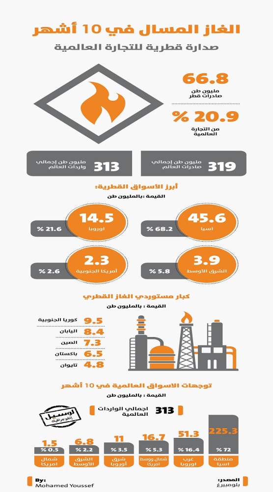 Lusail