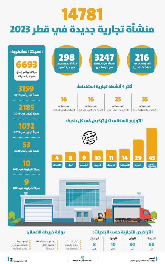 Lusail