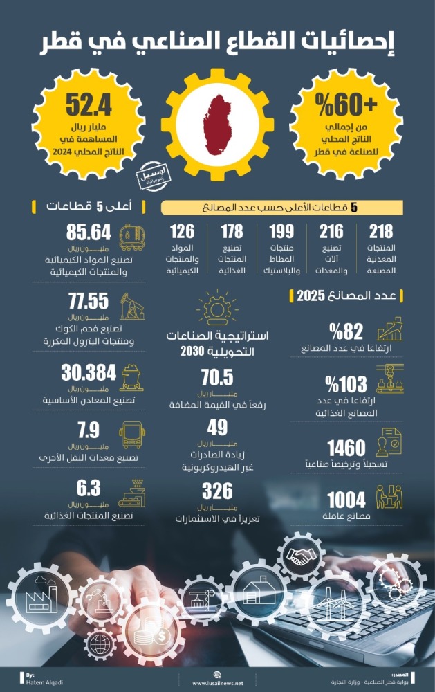 Lusail